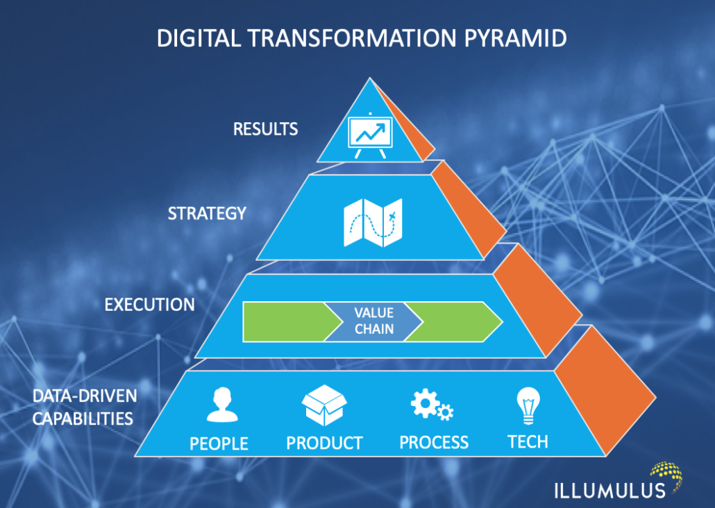 Illumulus Digital Transformation Pyramid