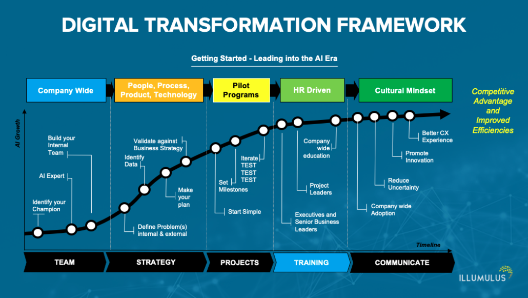 Digital Transformation Framework